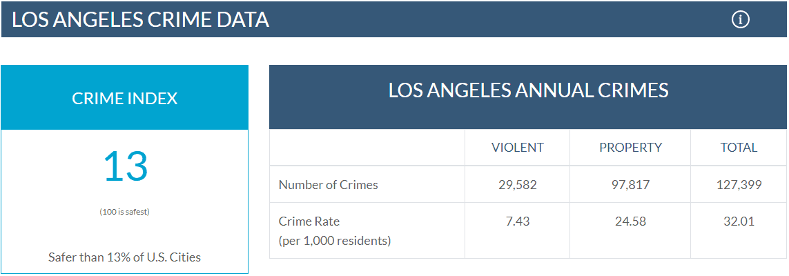 Los Angeles County | Crime Rate by TAM Security